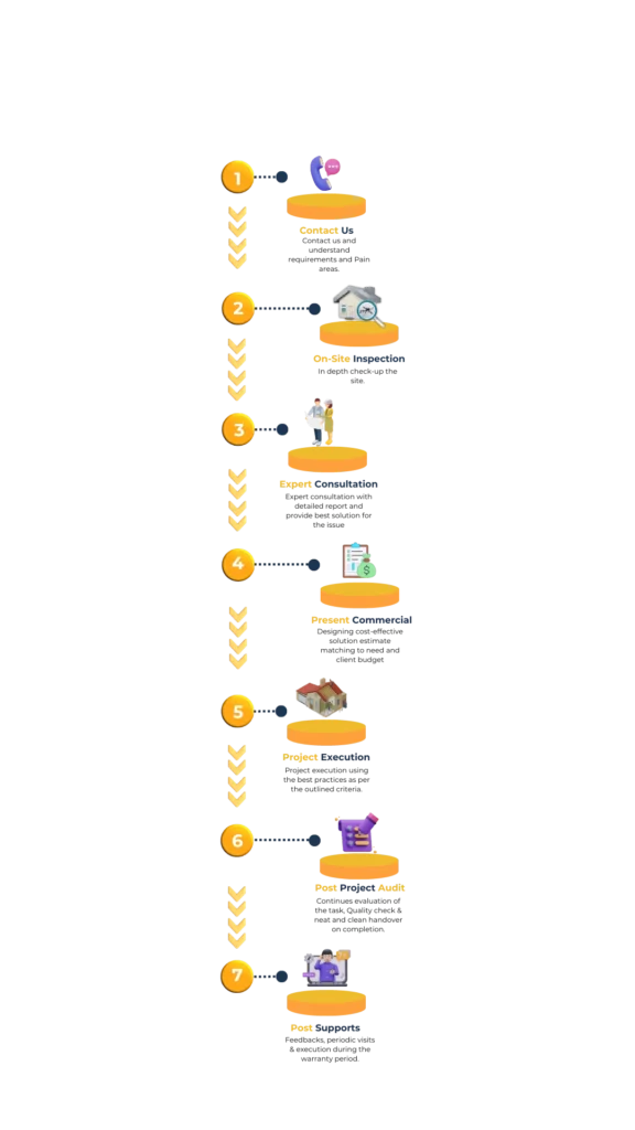 Image for mobile version depicting UrbanRoof's work process during service, including assessment, planning, and execution stages.