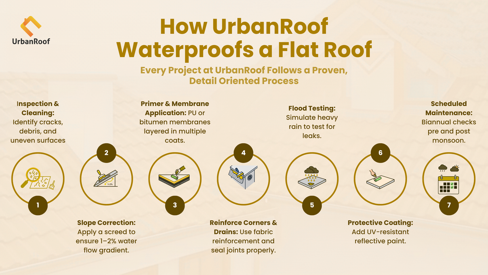 UrbanRoof Flat vs Sloped Roof Waterproofing Infographic